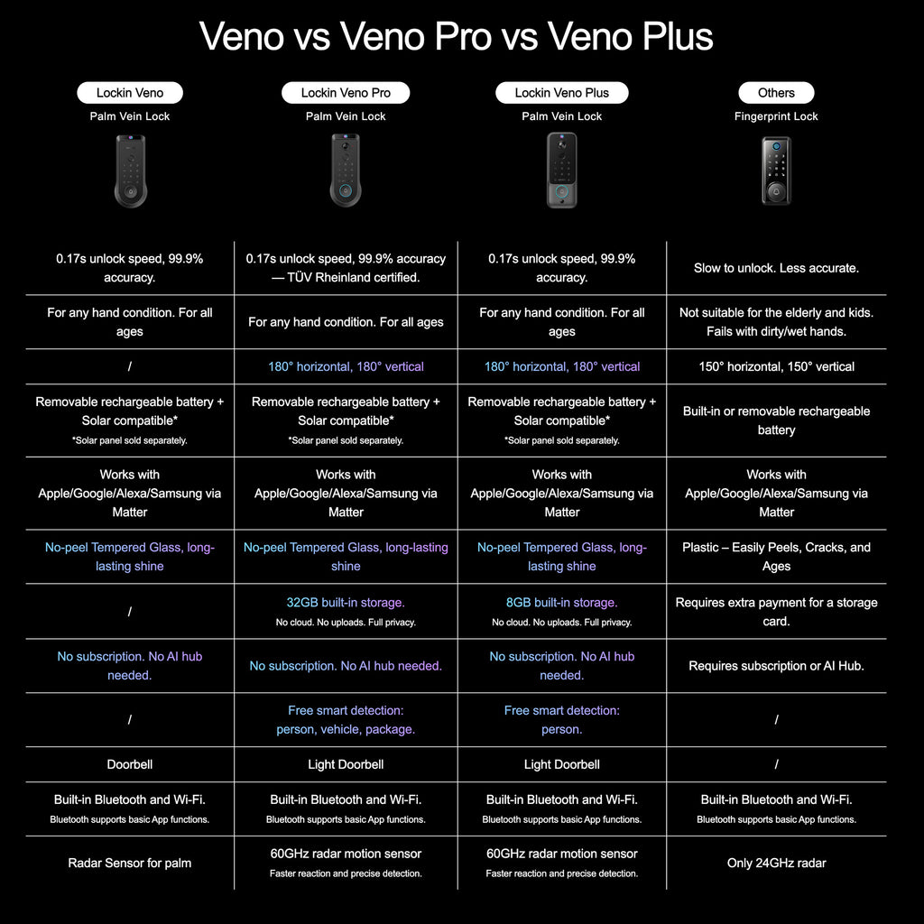 Comparison chart of Veno, Veno Pro, and Veno Plus palm vein lock systems on a black background.