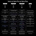 Comparison chart of Veno, Veno Pro, and Veno Plus palm vein lock systems on a black background.